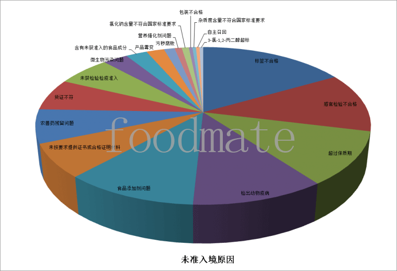 7月258批次食品化妝品未準(zhǔn)入境 涉及標(biāo)簽不合格、超過(guò)保質(zhì)期、食品添加劑等問(wèn)題
