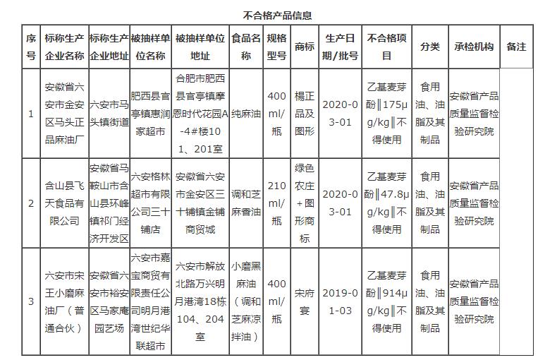 安徽這3批次食品不合格，檢出食品添加劑問(wèn)題